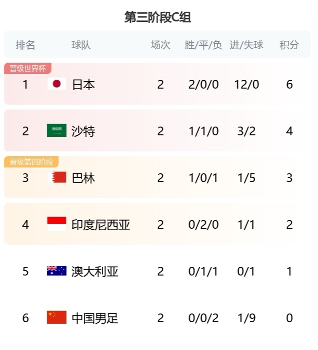 你们要不一起上🤨日本2轮轰12球,C组5队2轮一共才进6球